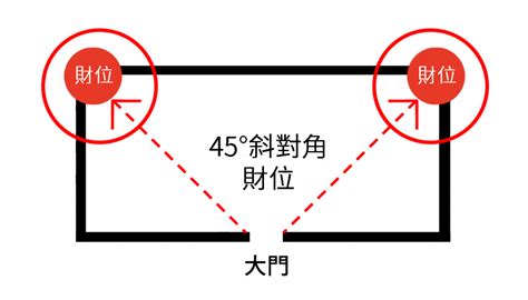 今日財位在哪個方向